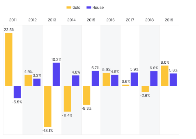 Comparing real estate