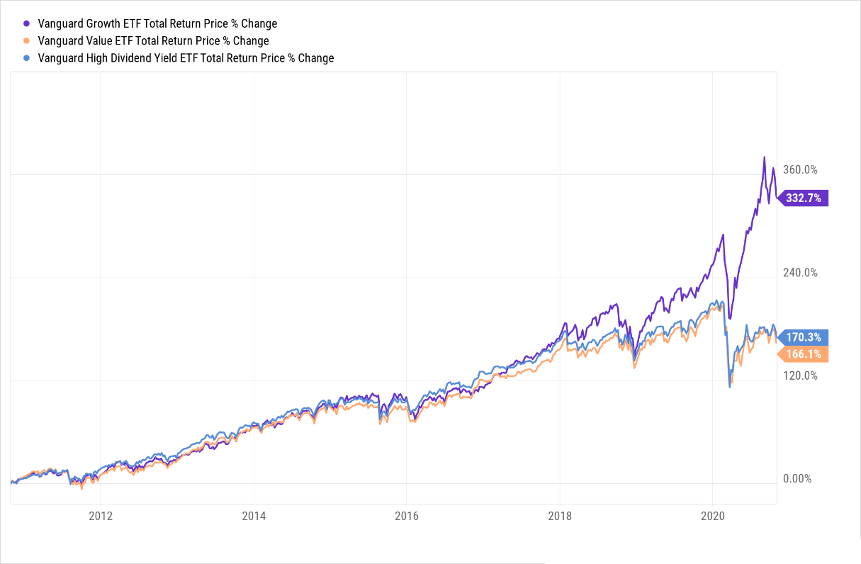 the total return of the Vanguard growth ETF has outperformed, by far, that of the value and high dividend ETF