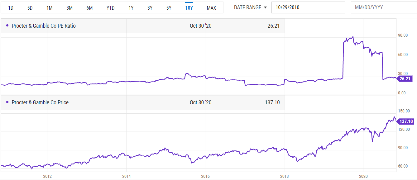 Procter & Gamble PE and price