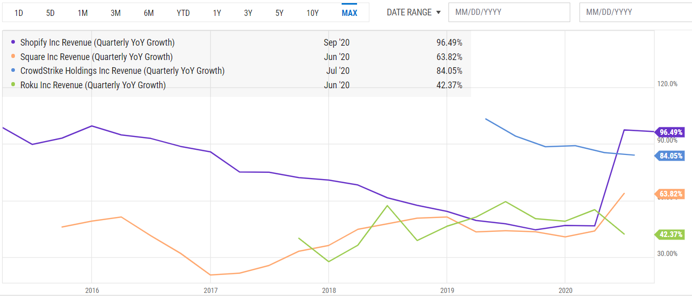 Shopify, Square, CrowdStrike, and Roku revenue growth