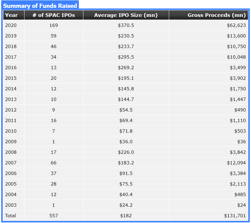 Amount raised using SPACs