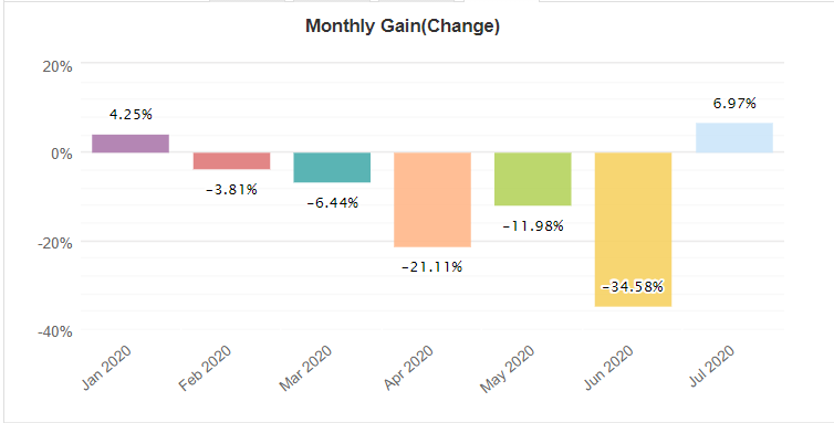 Inertia Trader monthly gain