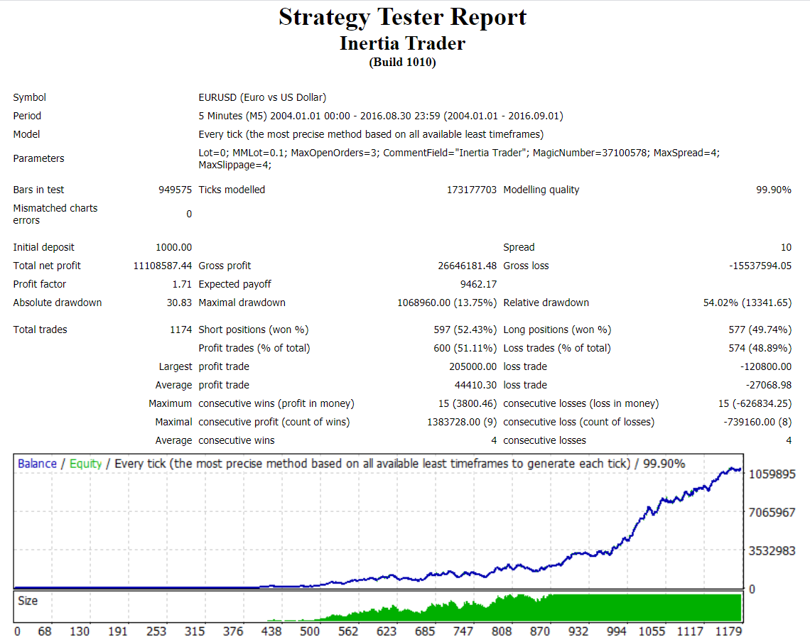 Inertia Trader Trading Results