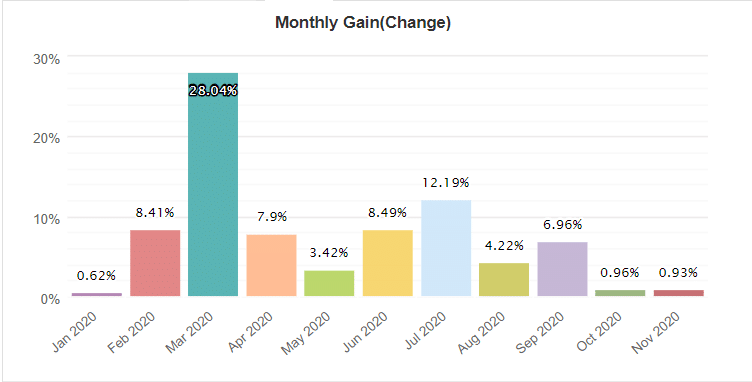 Night Hawk EA monthly gain