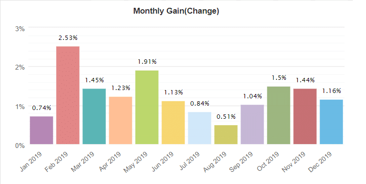 Night Hawk EA monthly gain
