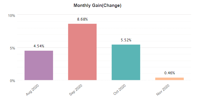 Speed Magic monthly gain