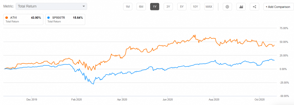 Activision Blizzard (ATVI)