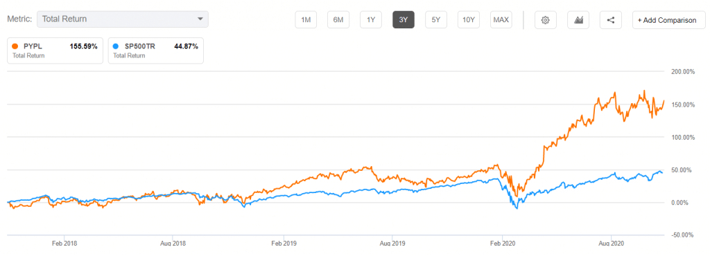 PayPal total return vs. S&P 500