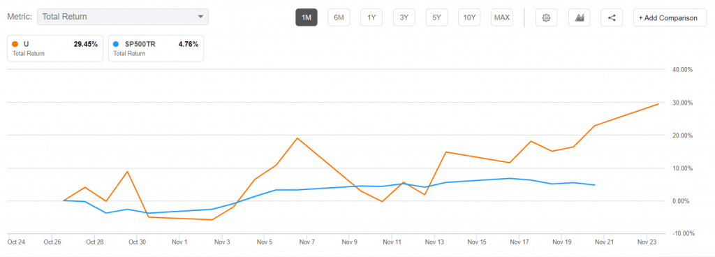 Unity Software has been a strong performer after its recent IPO