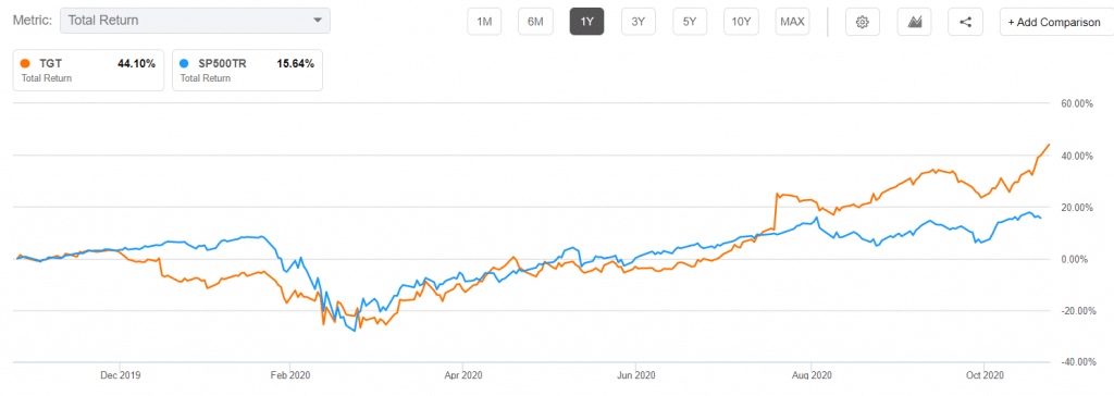 Target vs. S&P 500