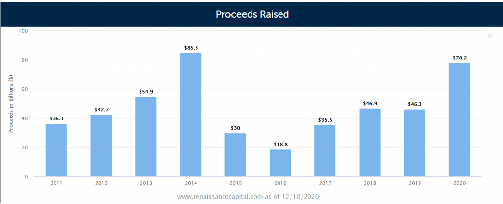 IPOs in 2020