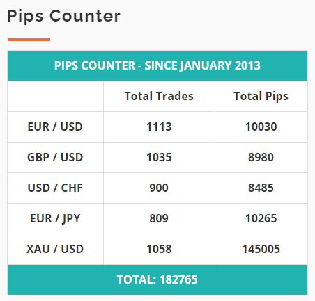 Centre Forex pips counter