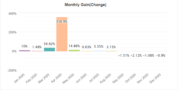 Centre Forex monthly gain