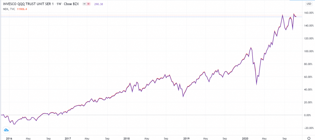 Nasdaq 100 vs. S&P 500 index