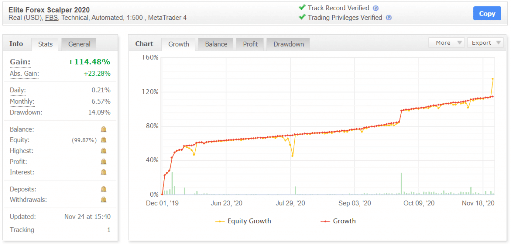 Elite Forex Scalper myfxbook