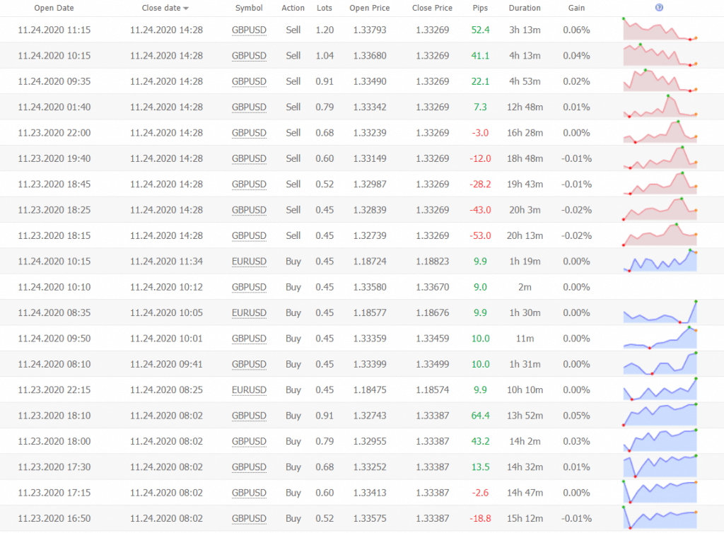 Elite Forex Scalper trading results