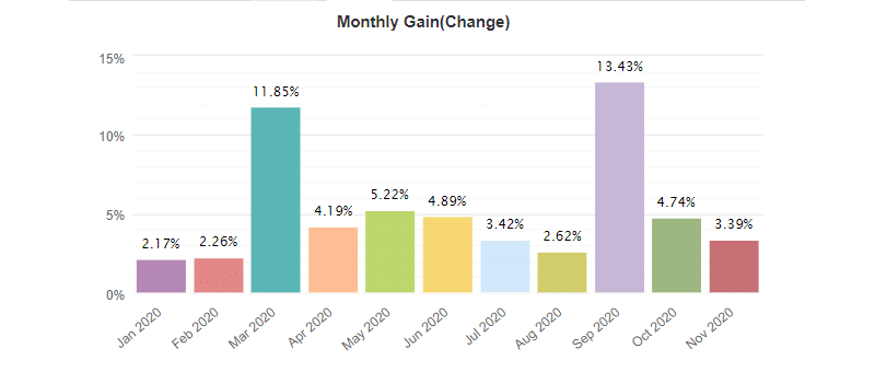 Elite Forex Scalper monthly gain