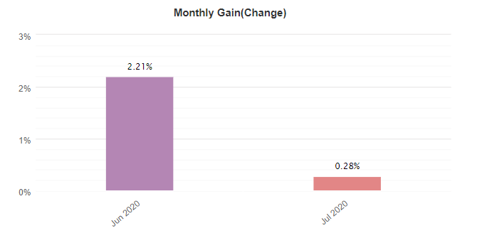 Elite Tactics monthly gain