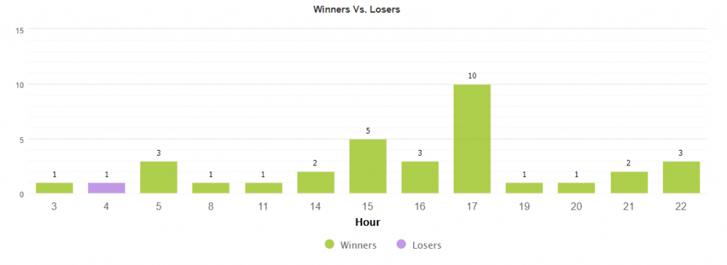 Elite Tactics Trading Results