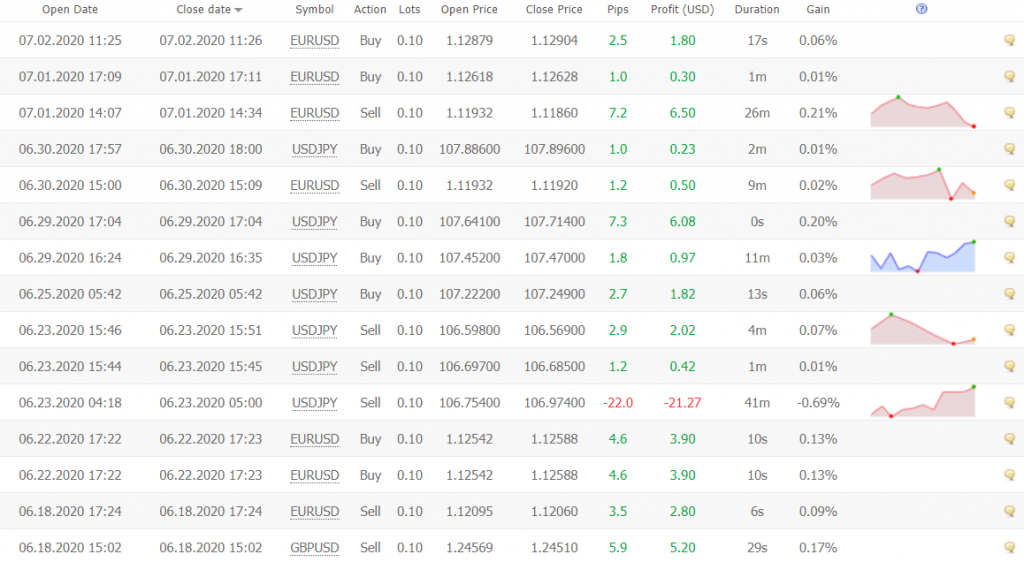 Elite Tactics Trading Results