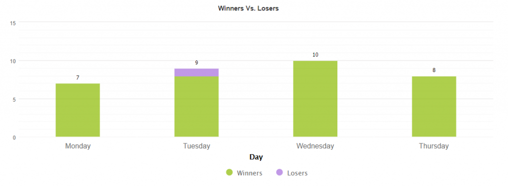 Elite Tactics Trading Results