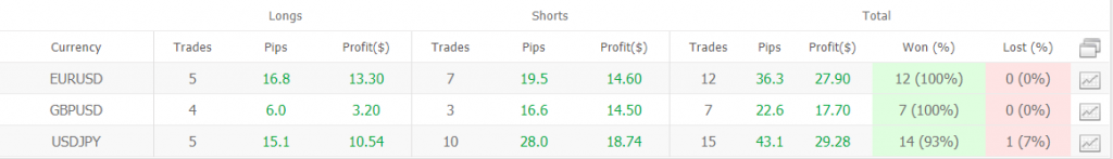 Elite Tactics Trading Results