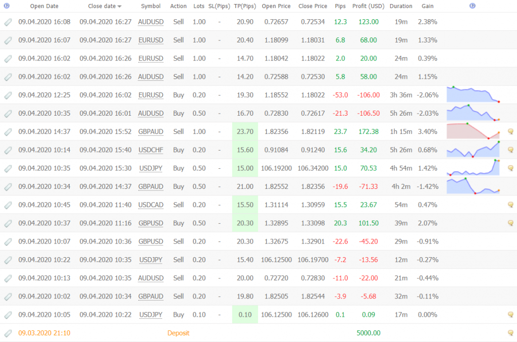 Sweet Profit Robot trading results