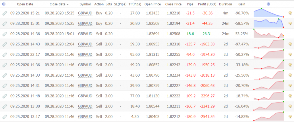 Sweet Profit Robot trading results