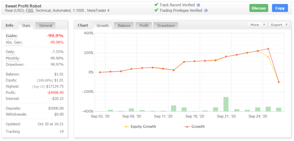 Sweet Profit Robot Myfxbook