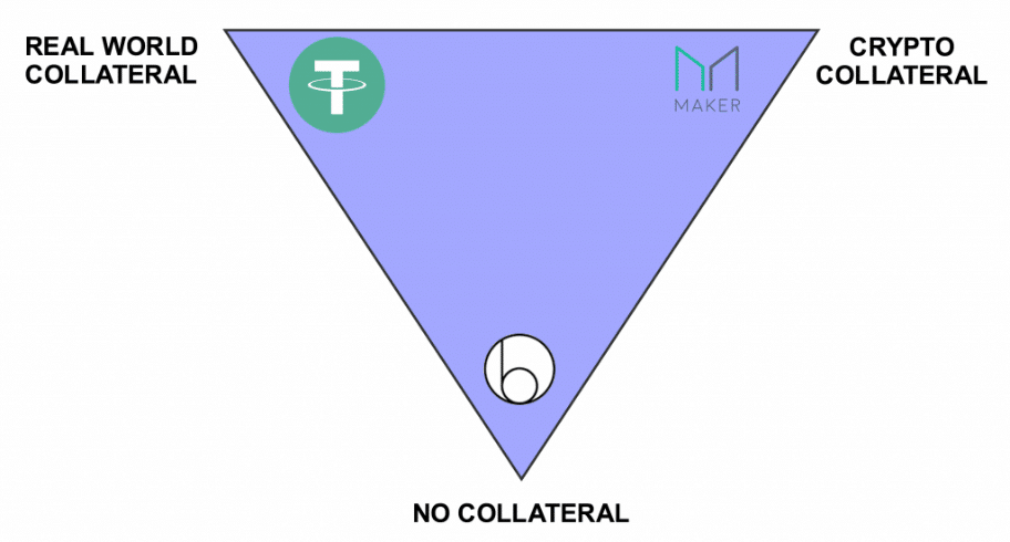 Different types of stablecoins