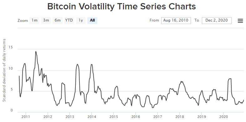 the all-time 60-day BTC/USD volatility of Bitcoin