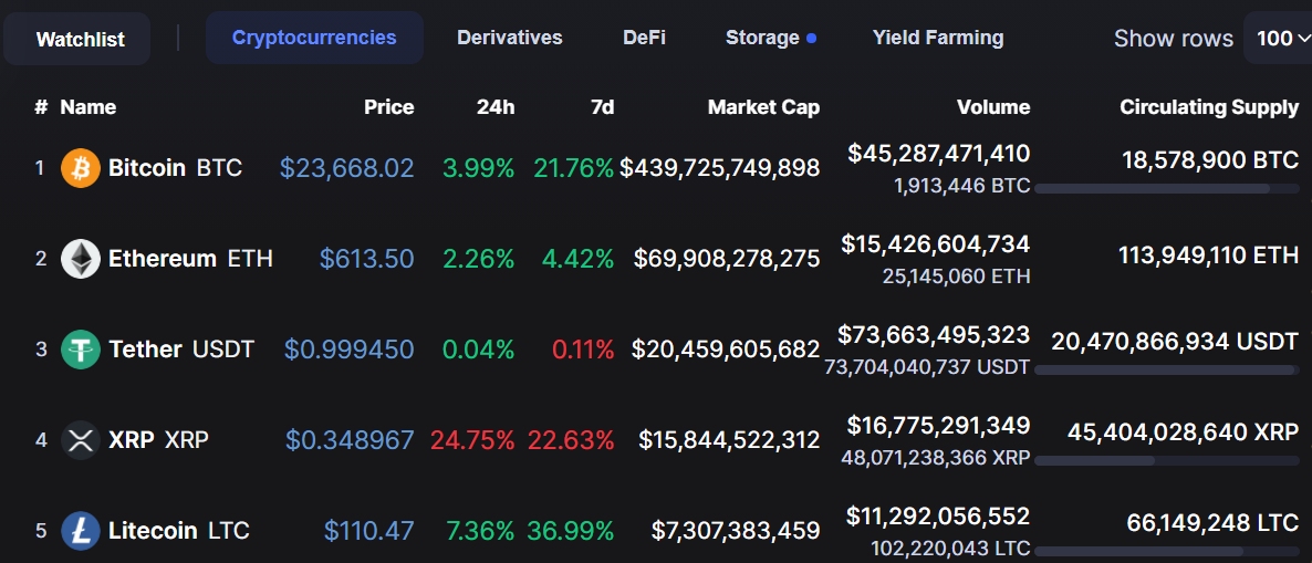 Examples of well-known cryptocurrencies