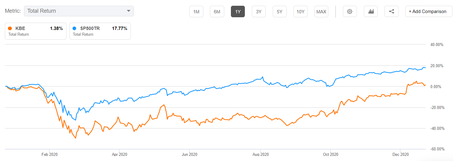 KBE vs. S&P 500