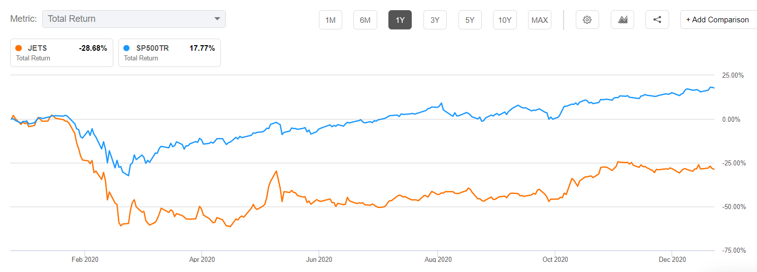 JETS ETF vs. S&P 500