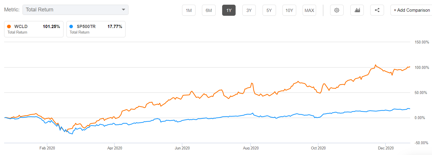 WisdomTree Cloud Computing ETF