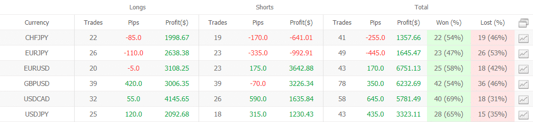 FXTrack Pro trading results