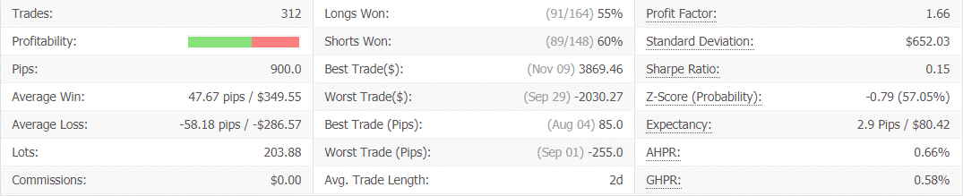 FXTrack Pro advanced statistics