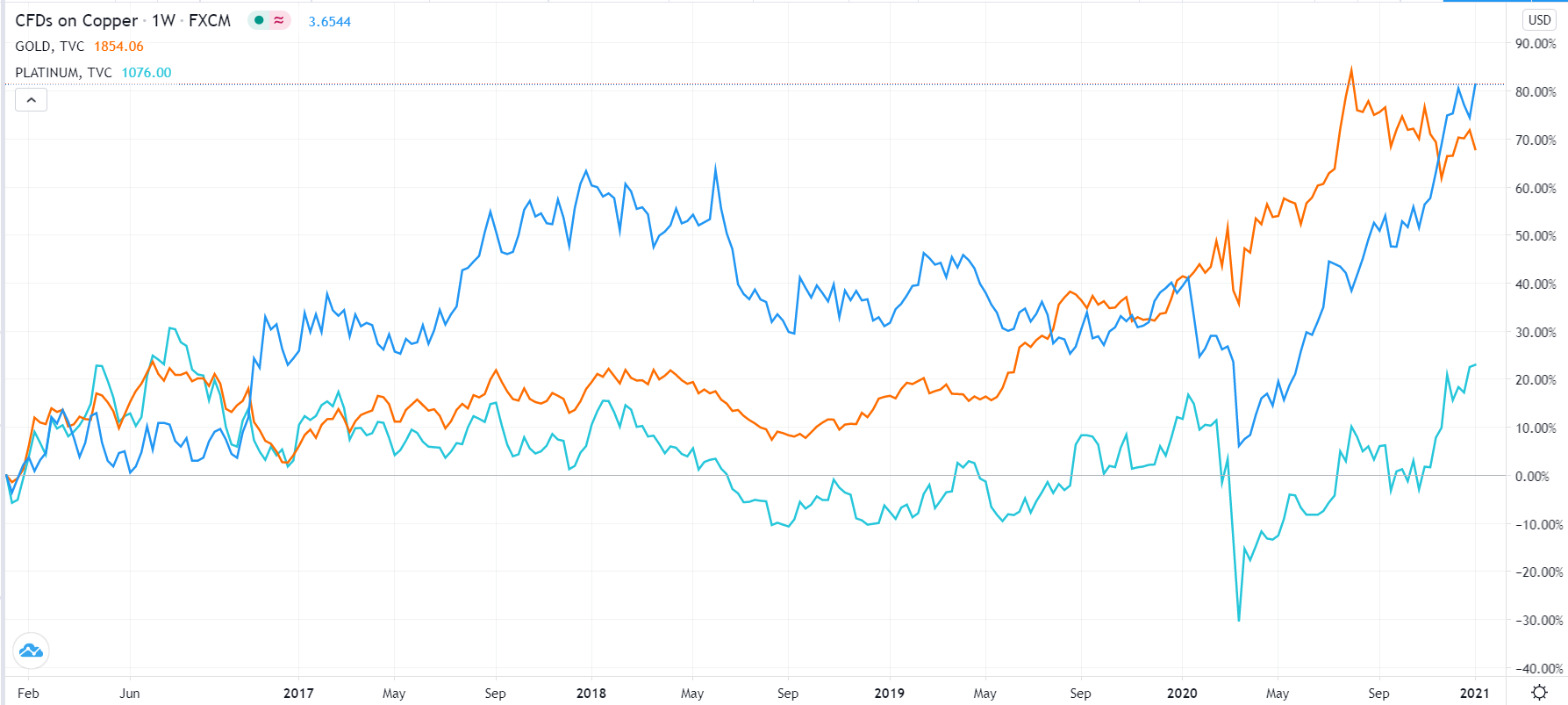 Copper vs. Gold and Platinum