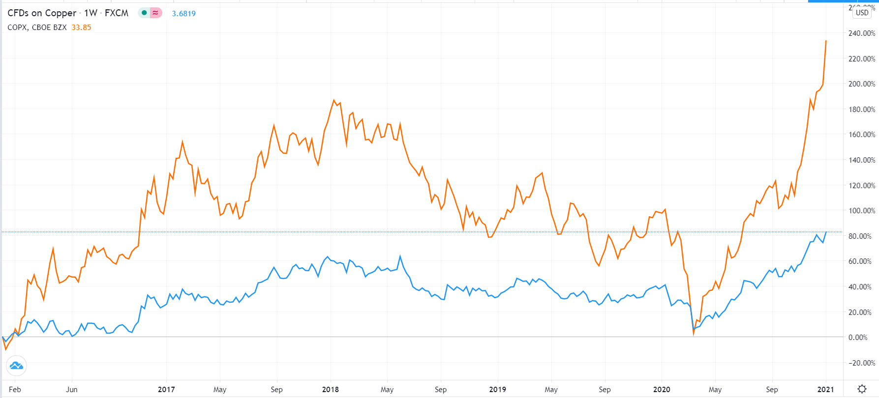 The copper ETF has outperformed copper.
