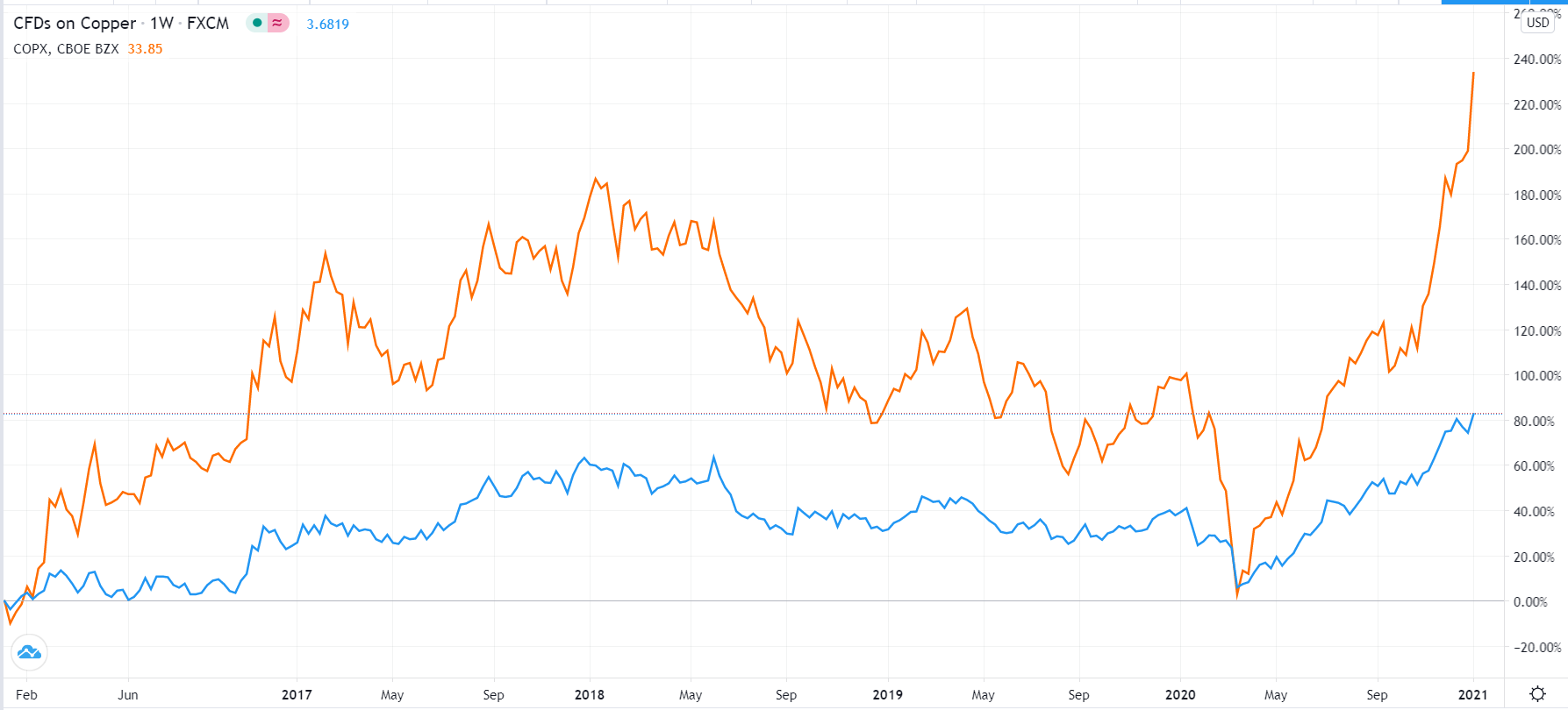 copper ETF, best, 3x, stock, invest.