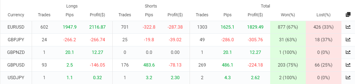 Profit Forex Signals trading results