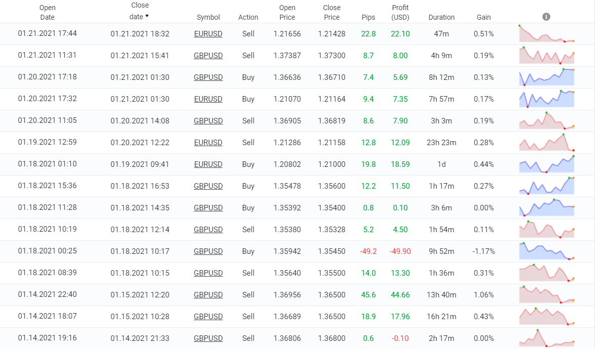 Profit Forex Signals trading results