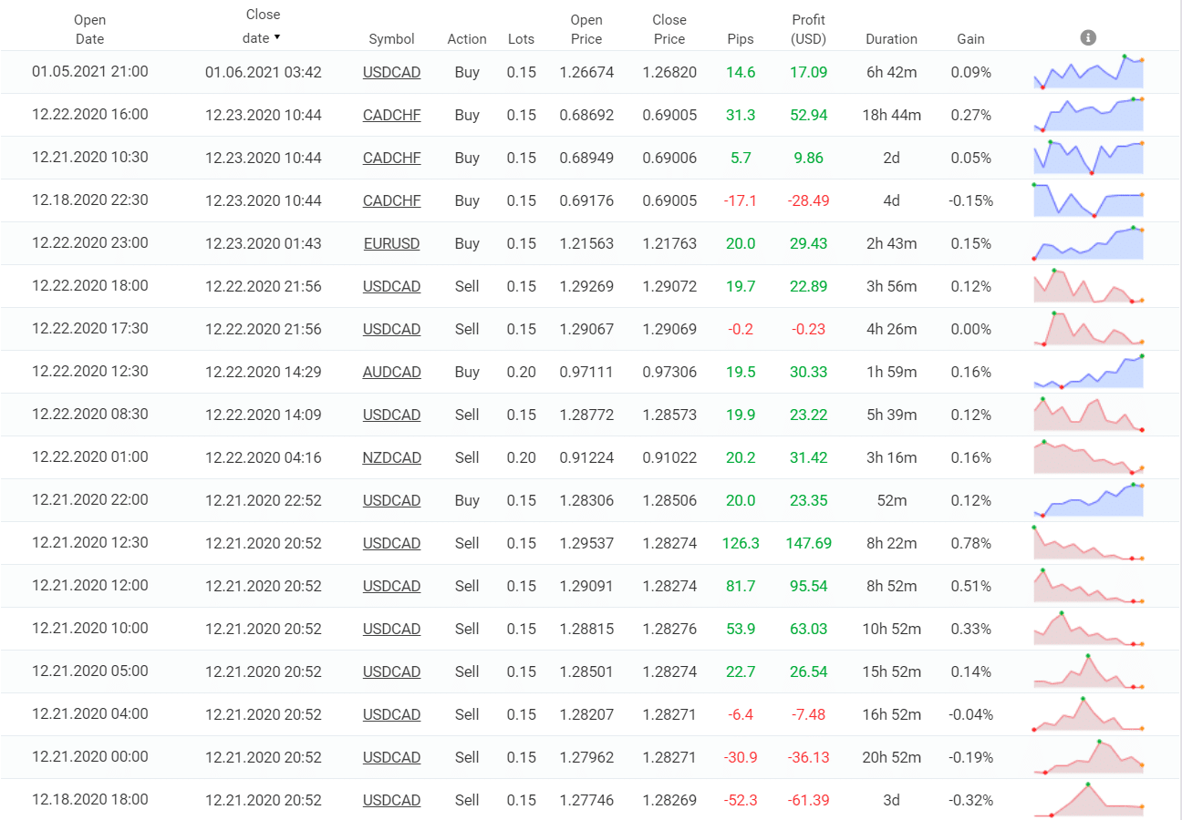 Swing VIP trading results