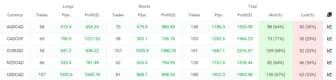 Swing VIP trading results