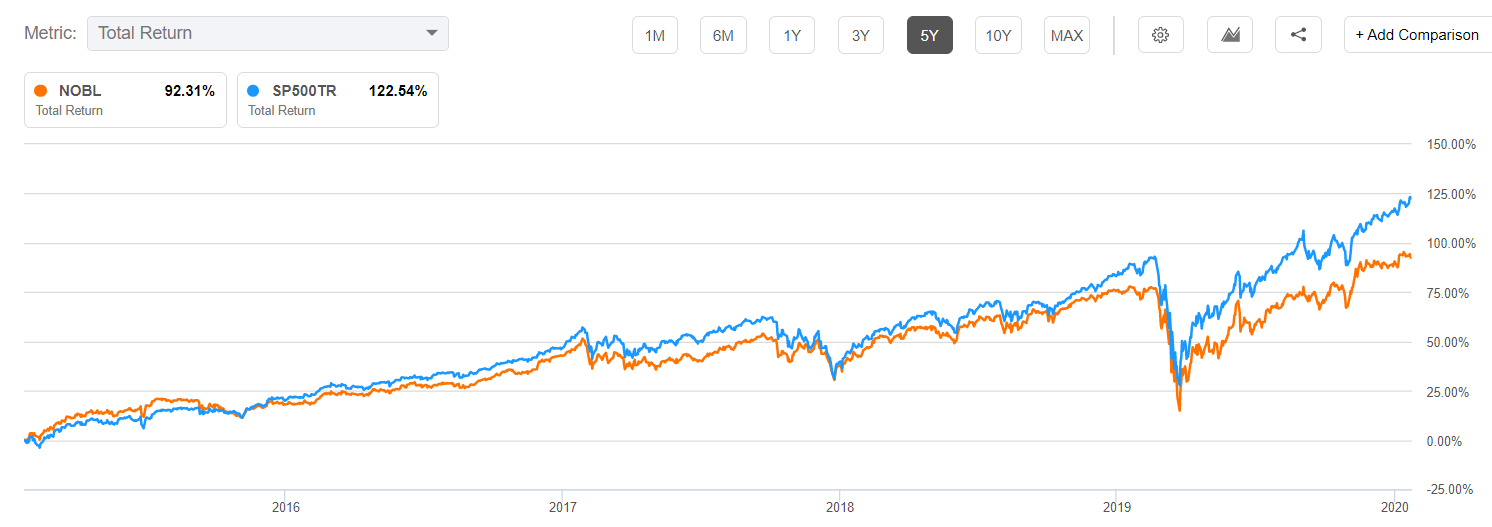 Dividend aristocrat ETF vs. S&P 500