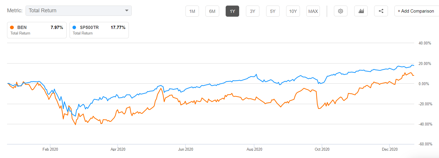 Franklin Resources vs. S&P 500