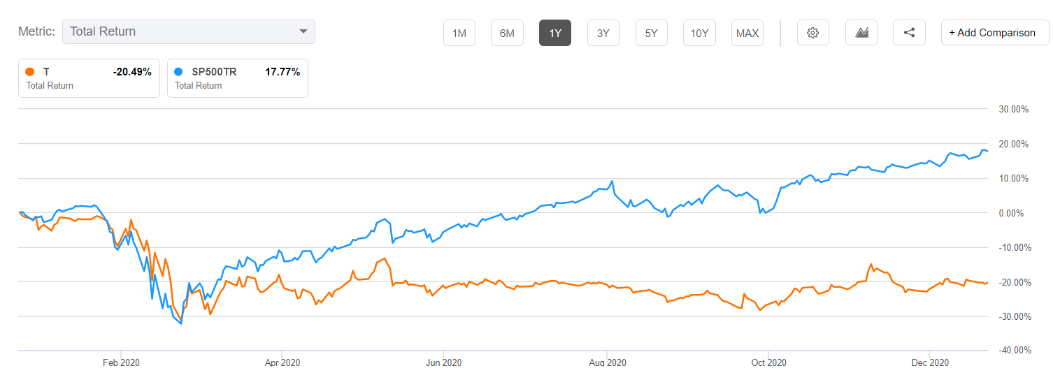 AT&T vs. S&P 500