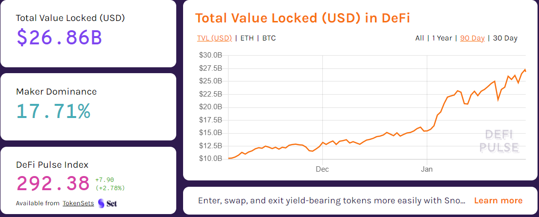 Total value locked in DeFi has been growing