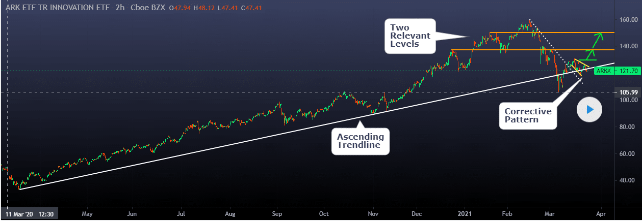 ARK Innovation ETF chart