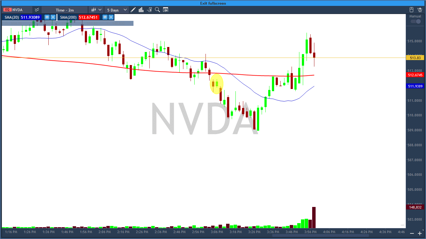 An insignificant NRB at our disposal. We can still witness the bar's powerful effects where the stock falls $2 in its value after its formation.